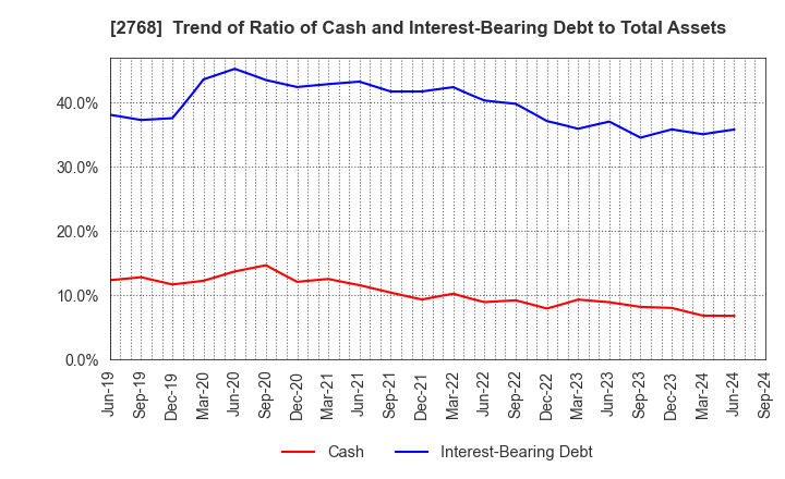 2768 Sojitz Corporation: Trend of Ratio of Cash and Interest-Bearing Debt to Total Assets