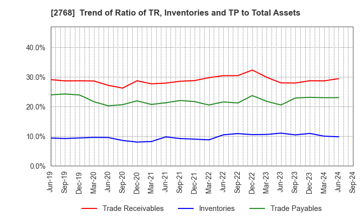 2768 Sojitz Corporation: Trend of Ratio of TR, Inventories and TP to Total Assets