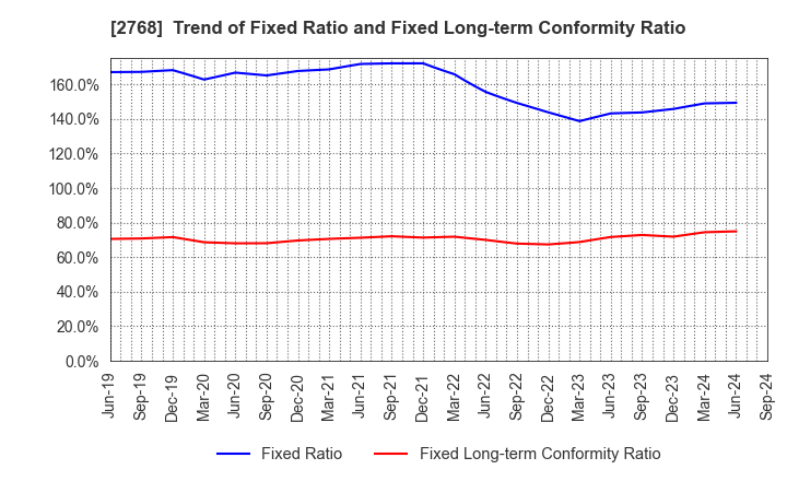 2768 Sojitz Corporation: Trend of Fixed Ratio and Fixed Long-term Conformity Ratio