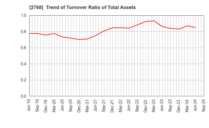 2768 Sojitz Corporation: Trend of Turnover Ratio of Total Assets