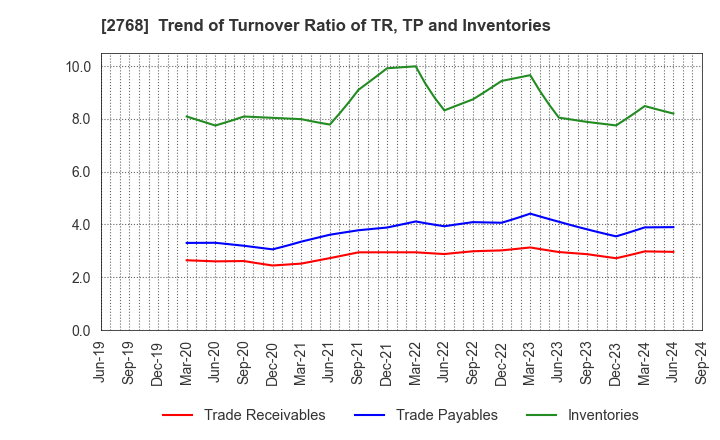 2768 Sojitz Corporation: Trend of Turnover Ratio of TR, TP and Inventories