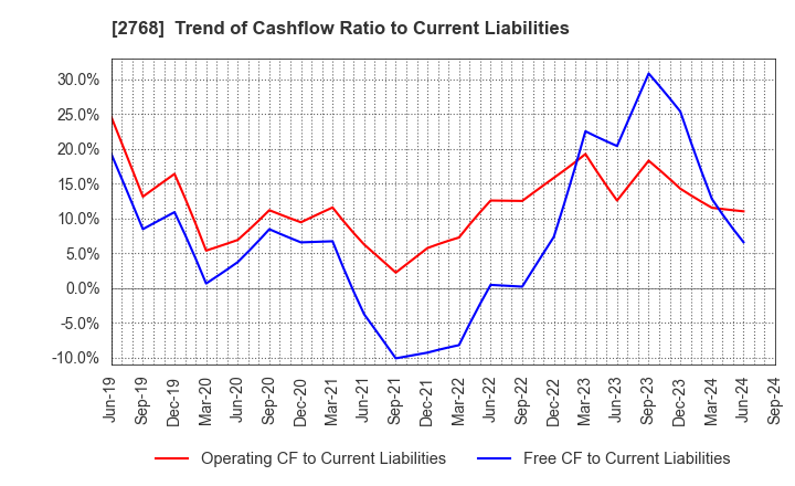 2768 Sojitz Corporation: Trend of Cashflow Ratio to Current Liabilities