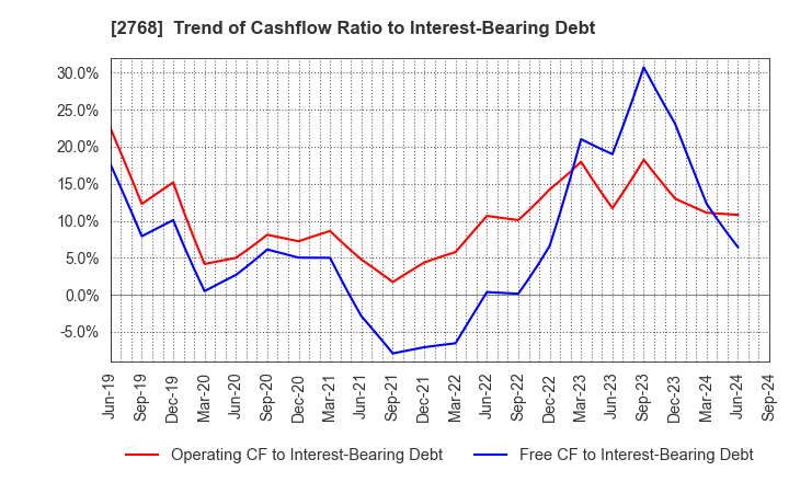 2768 Sojitz Corporation: Trend of Cashflow Ratio to Interest-Bearing Debt