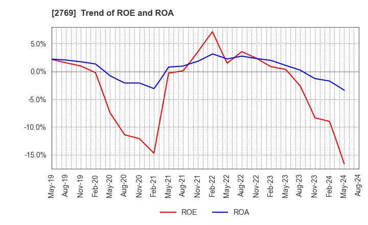 2769 Village Vanguard CO.,LTD.: Trend of ROE and ROA