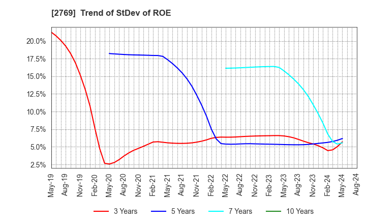 2769 Village Vanguard CO.,LTD.: Trend of StDev of ROE