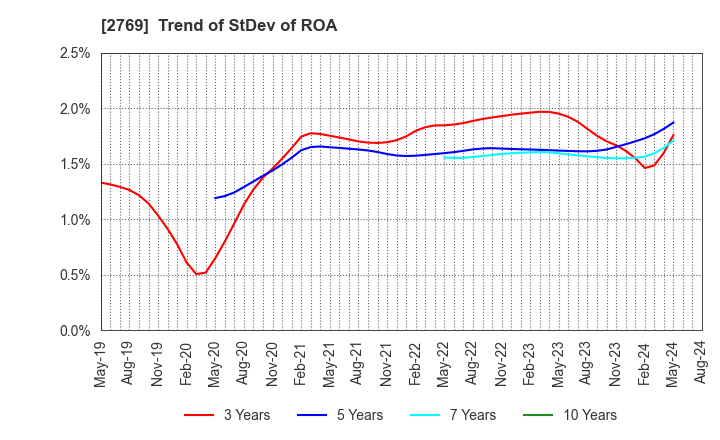 2769 Village Vanguard CO.,LTD.: Trend of StDev of ROA