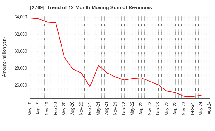 2769 Village Vanguard CO.,LTD.: Trend of 12-Month Moving Sum of Revenues