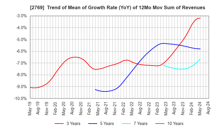 2769 Village Vanguard CO.,LTD.: Trend of Mean of Growth Rate (YoY) of 12Mo Mov Sum of Revenues