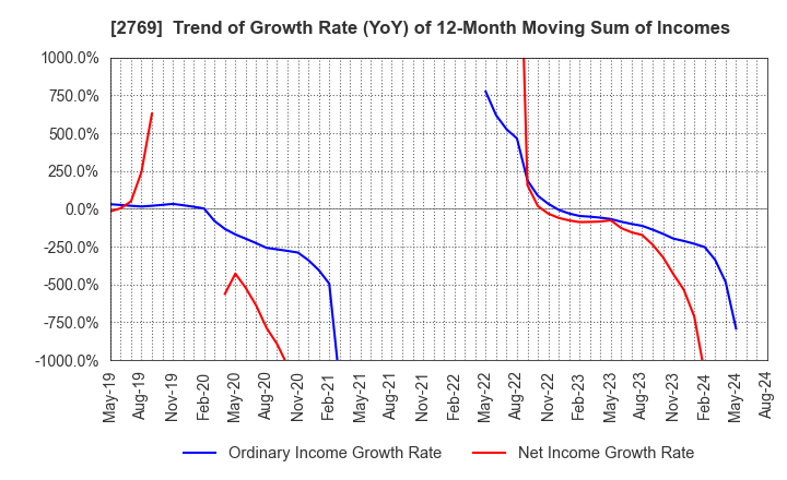 2769 Village Vanguard CO.,LTD.: Trend of Growth Rate (YoY) of 12-Month Moving Sum of Incomes