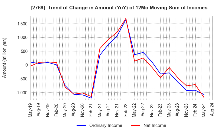 2769 Village Vanguard CO.,LTD.: Trend of Change in Amount (YoY) of 12Mo Moving Sum of Incomes