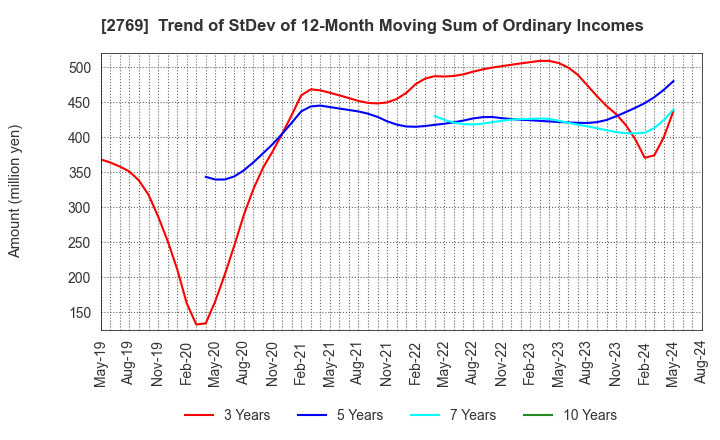 2769 Village Vanguard CO.,LTD.: Trend of StDev of 12-Month Moving Sum of Ordinary Incomes