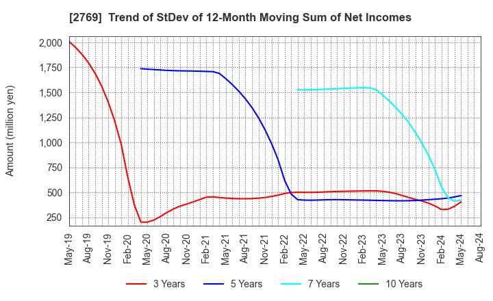 2769 Village Vanguard CO.,LTD.: Trend of StDev of 12-Month Moving Sum of Net Incomes