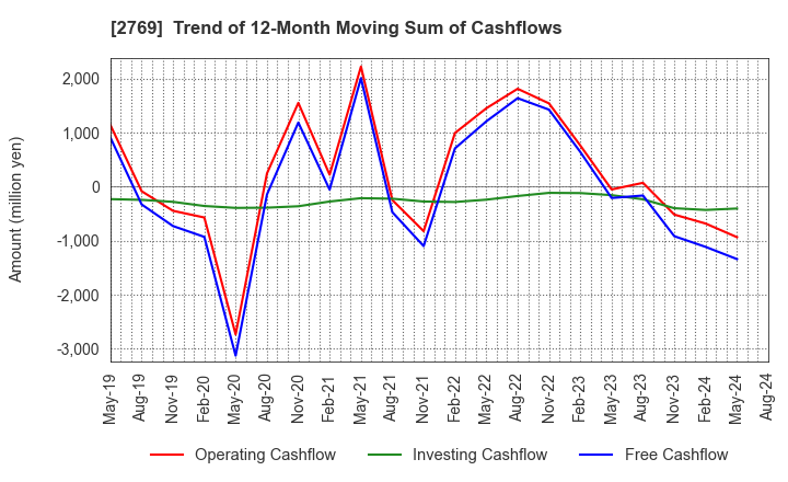 2769 Village Vanguard CO.,LTD.: Trend of 12-Month Moving Sum of Cashflows