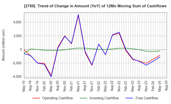 2769 Village Vanguard CO.,LTD.: Trend of Change in Amount (YoY) of 12Mo Moving Sum of Cashflows