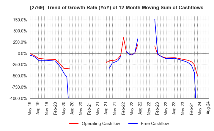 2769 Village Vanguard CO.,LTD.: Trend of Growth Rate (YoY) of 12-Month Moving Sum of Cashflows