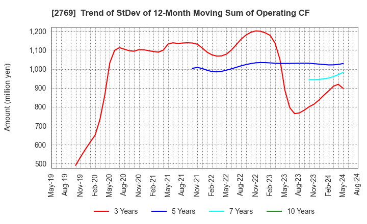 2769 Village Vanguard CO.,LTD.: Trend of StDev of 12-Month Moving Sum of Operating CF