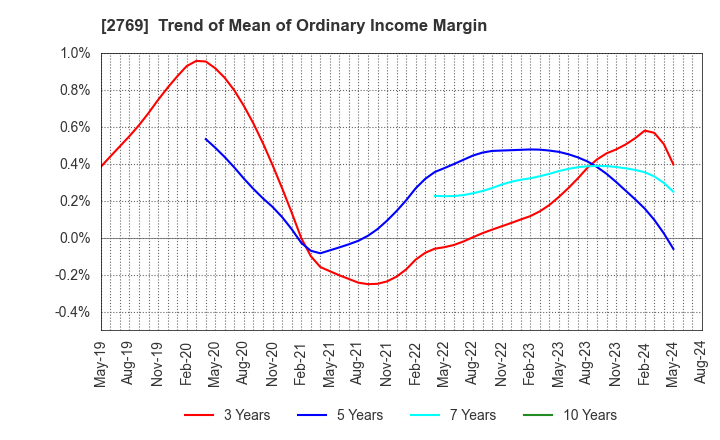 2769 Village Vanguard CO.,LTD.: Trend of Mean of Ordinary Income Margin