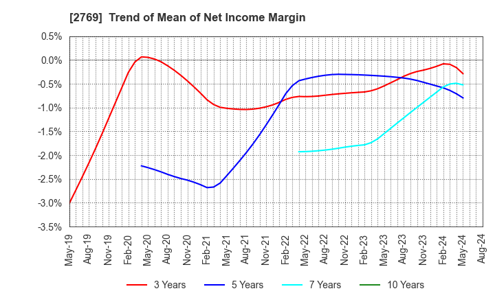 2769 Village Vanguard CO.,LTD.: Trend of Mean of Net Income Margin
