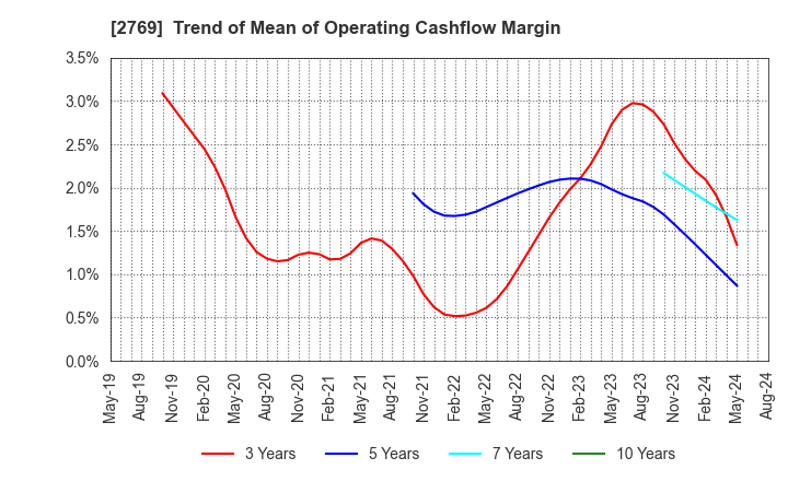 2769 Village Vanguard CO.,LTD.: Trend of Mean of Operating Cashflow Margin