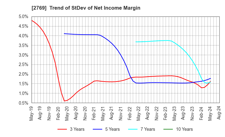 2769 Village Vanguard CO.,LTD.: Trend of StDev of Net Income Margin