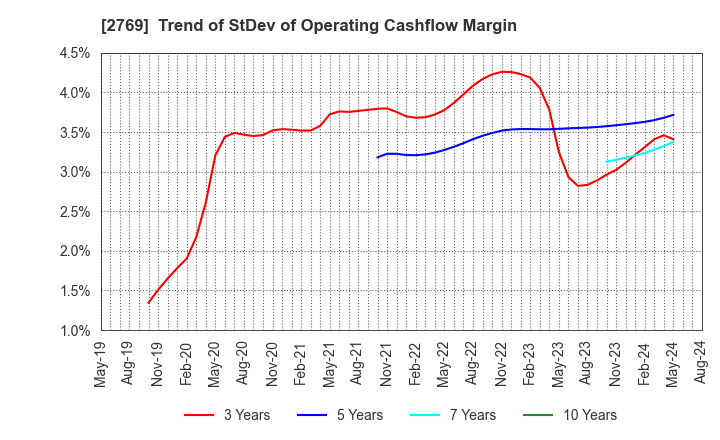 2769 Village Vanguard CO.,LTD.: Trend of StDev of Operating Cashflow Margin