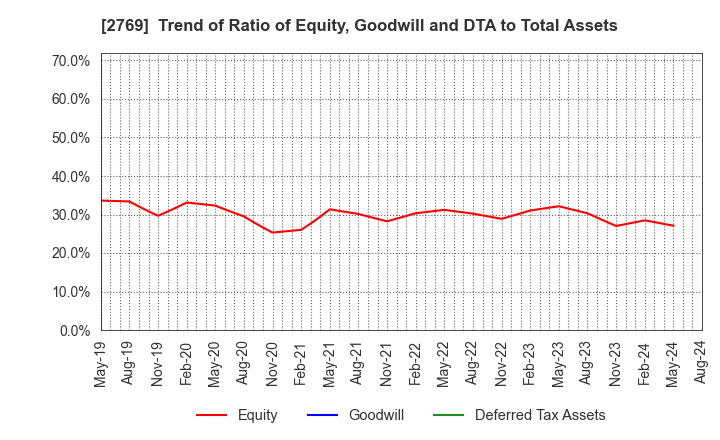 2769 Village Vanguard CO.,LTD.: Trend of Ratio of Equity, Goodwill and DTA to Total Assets