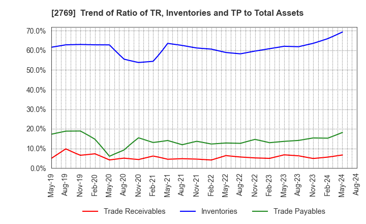 2769 Village Vanguard CO.,LTD.: Trend of Ratio of TR, Inventories and TP to Total Assets