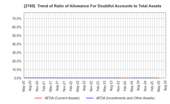 2769 Village Vanguard CO.,LTD.: Trend of Ratio of Allowance For Doubtful Accounts to Total Assets