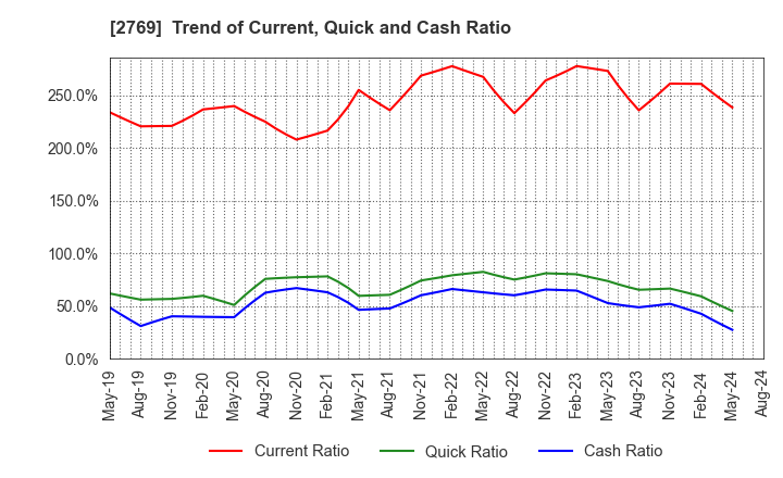 2769 Village Vanguard CO.,LTD.: Trend of Current, Quick and Cash Ratio
