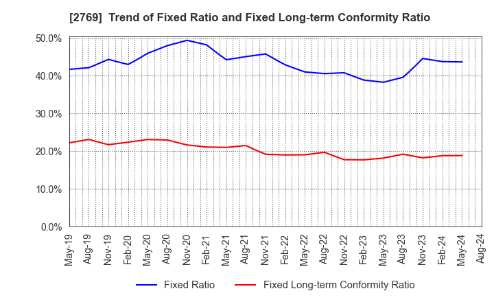 2769 Village Vanguard CO.,LTD.: Trend of Fixed Ratio and Fixed Long-term Conformity Ratio