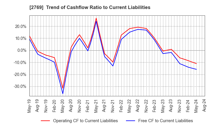 2769 Village Vanguard CO.,LTD.: Trend of Cashflow Ratio to Current Liabilities