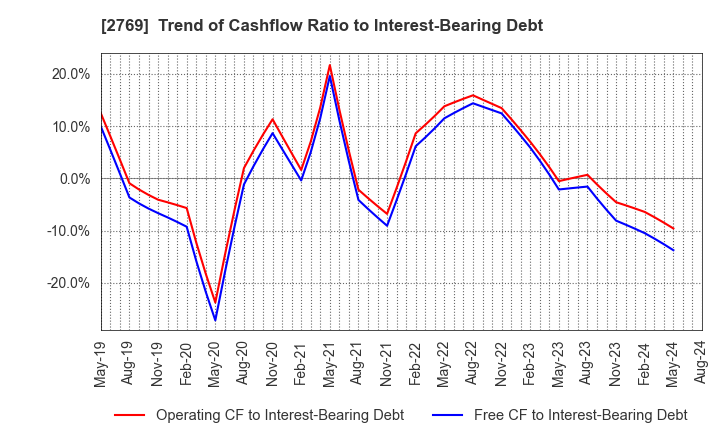 2769 Village Vanguard CO.,LTD.: Trend of Cashflow Ratio to Interest-Bearing Debt