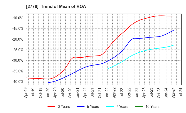 2776 SHINTO Holdings,Inc.: Trend of Mean of ROA