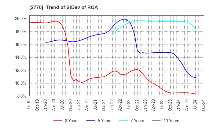 2776 SHINTO Holdings,Inc.: Trend of StDev of ROA