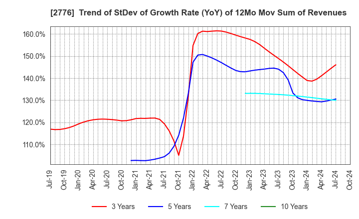 2776 SHINTO Holdings,Inc.: Trend of StDev of Growth Rate (YoY) of 12Mo Mov Sum of Revenues