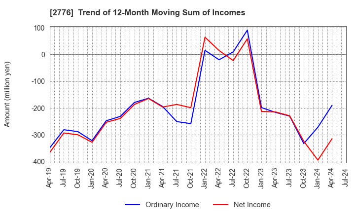 2776 SHINTO Holdings,Inc.: Trend of 12-Month Moving Sum of Incomes