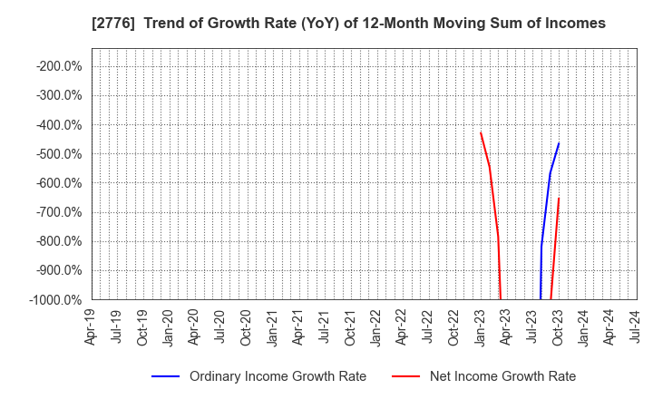 2776 SHINTO Holdings,Inc.: Trend of Growth Rate (YoY) of 12-Month Moving Sum of Incomes