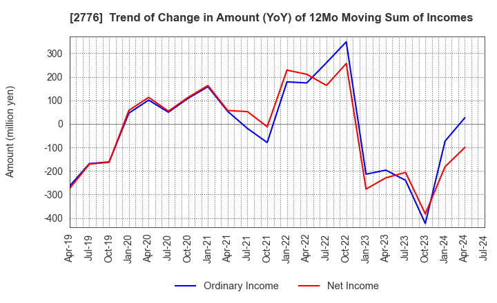 2776 SHINTO Holdings,Inc.: Trend of Change in Amount (YoY) of 12Mo Moving Sum of Incomes
