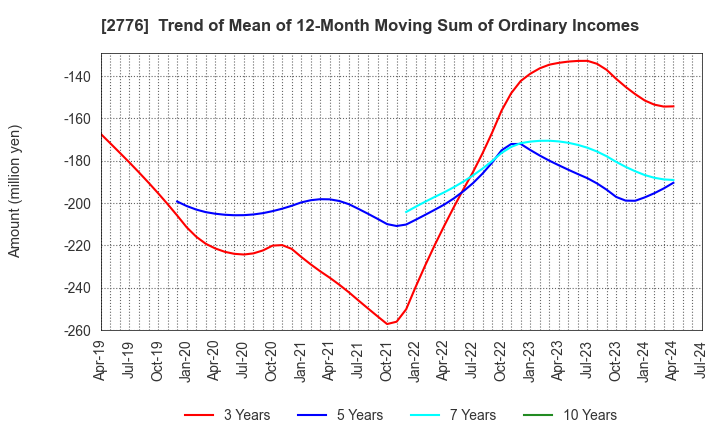 2776 SHINTO Holdings,Inc.: Trend of Mean of 12-Month Moving Sum of Ordinary Incomes