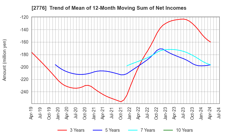 2776 SHINTO Holdings,Inc.: Trend of Mean of 12-Month Moving Sum of Net Incomes