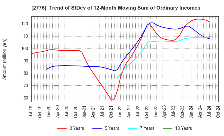 2776 SHINTO Holdings,Inc.: Trend of StDev of 12-Month Moving Sum of Ordinary Incomes