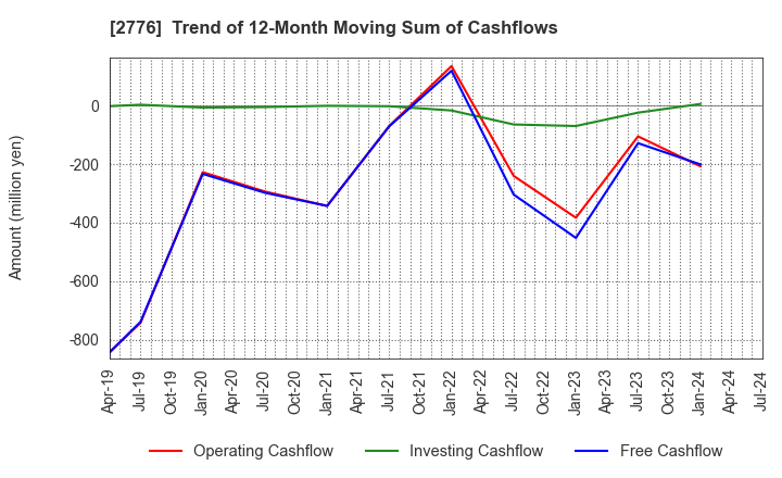 2776 SHINTO Holdings,Inc.: Trend of 12-Month Moving Sum of Cashflows