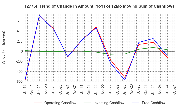 2776 SHINTO Holdings,Inc.: Trend of Change in Amount (YoY) of 12Mo Moving Sum of Cashflows