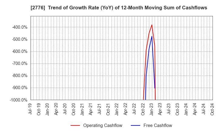 2776 SHINTO Holdings,Inc.: Trend of Growth Rate (YoY) of 12-Month Moving Sum of Cashflows