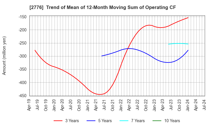 2776 SHINTO Holdings,Inc.: Trend of Mean of 12-Month Moving Sum of Operating CF