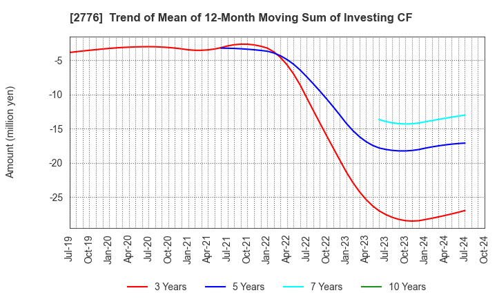 2776 SHINTO Holdings,Inc.: Trend of Mean of 12-Month Moving Sum of Investing CF