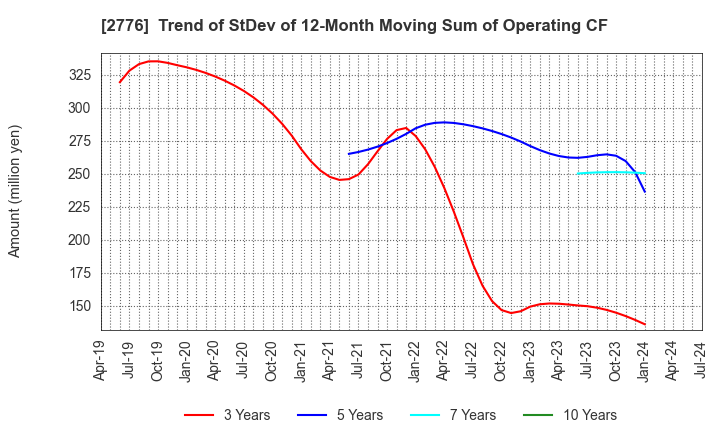 2776 SHINTO Holdings,Inc.: Trend of StDev of 12-Month Moving Sum of Operating CF