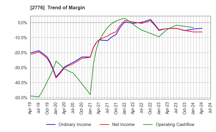 2776 SHINTO Holdings,Inc.: Trend of Margin