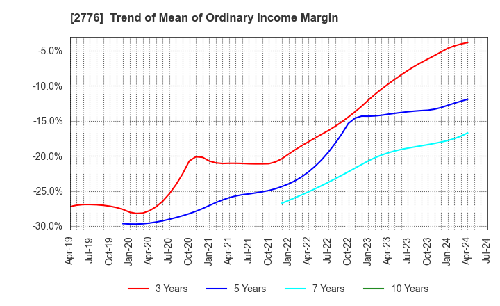 2776 SHINTO Holdings,Inc.: Trend of Mean of Ordinary Income Margin
