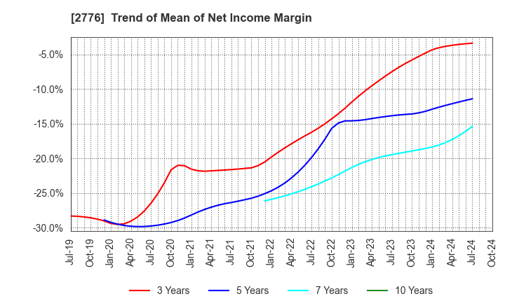 2776 SHINTO Holdings,Inc.: Trend of Mean of Net Income Margin